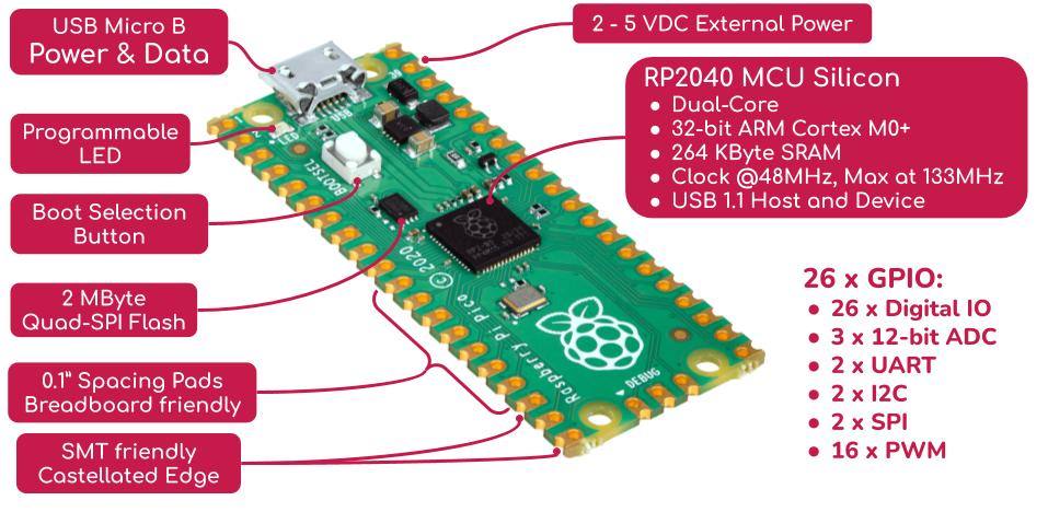 Raspberry Pi Pico Pinout, Datasheet, and Specifications